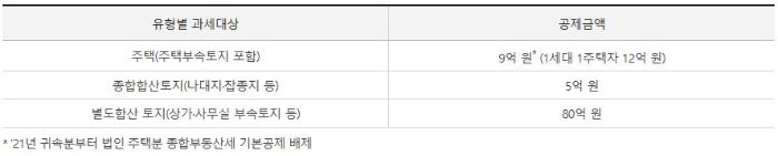 종합부동산세-유형별과세대상-공제금액-기준표
