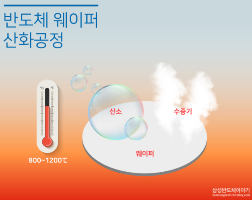 반도체 웨이퍼 산화공정