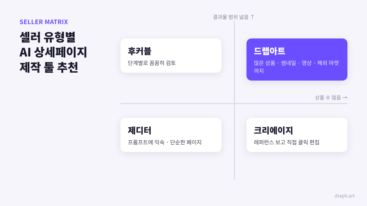 셀러 유형별 AI 상세페이지 제작 툴 추천 - 제디터, 후커블, 크리에이지, 드랩아트 포지션 매트릭스