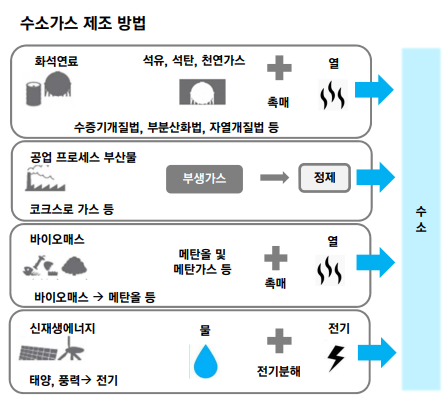수소가스 제조 방법