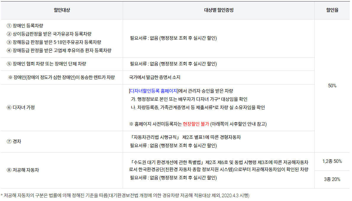 김포공항 주차요금 할인방법