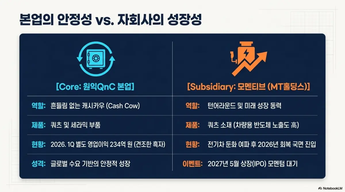 원익QnC 주가 전망: 원익QnC 본업과 자회사 모멘티브(MT홀딩스)를 나란히 비교한 인포그래픽. 본업의 안정적 캐시카우 역할과 자회사의 턴어라운드·2027년 상장 모멘텀을 시각적으로 전달하며, 블로그의 원익QnC 실적 구조 분석과 관련된 내용을 설명함