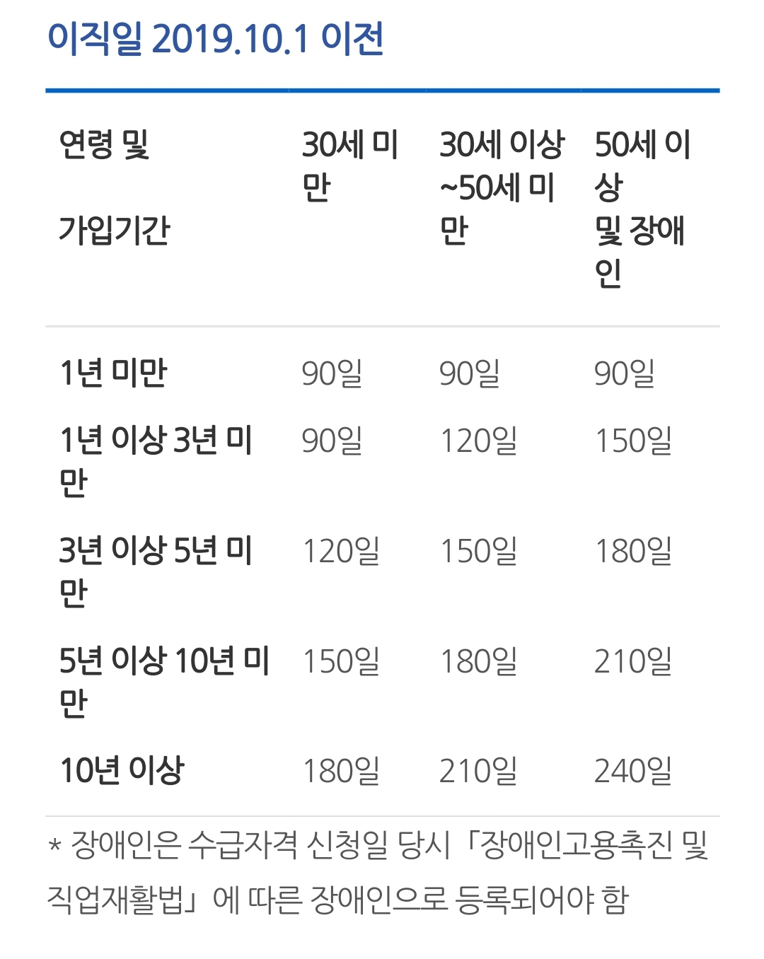 실업급여 날수
