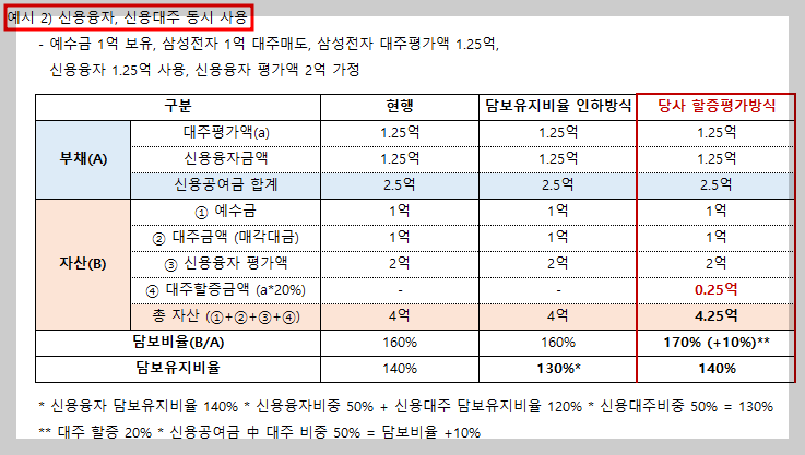 신용담보유지비율 변경 신용융자, 신용대주 동시 사용 시(출처=유진투자증권)