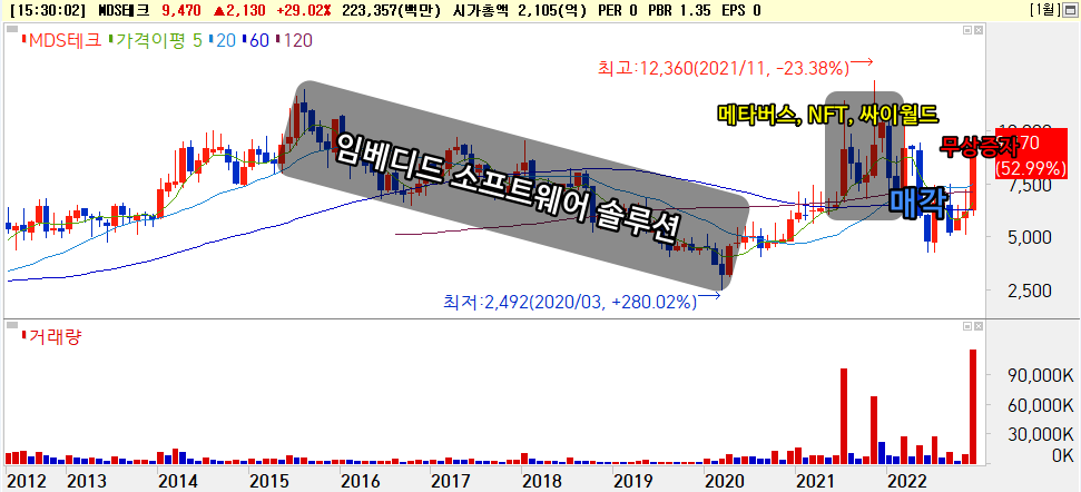 MDS테크(구 한컴MDS) 지난 10년간 주가흐름 [출처: 미래에셋증권 HTS]
