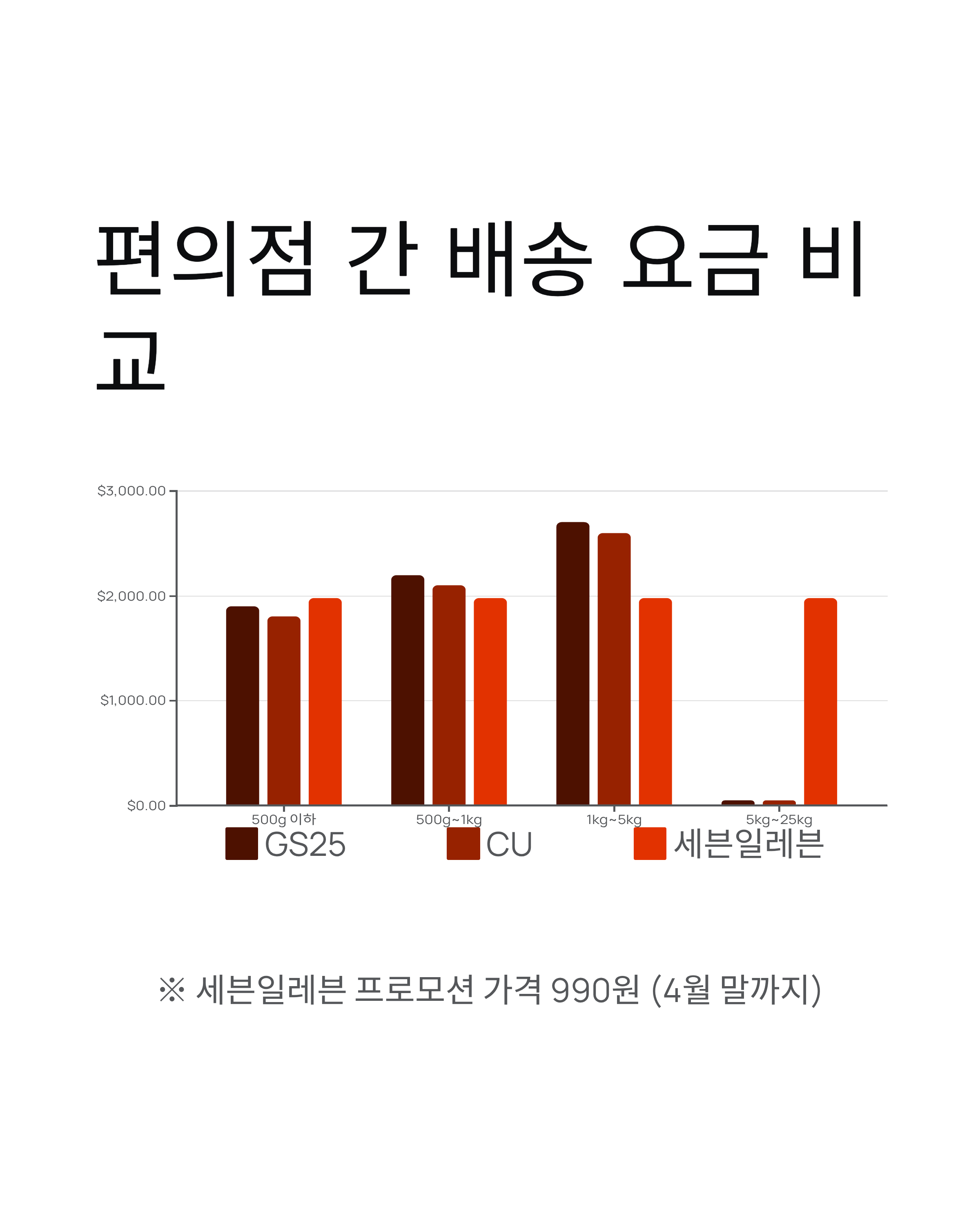 2026년 편의점 택배 요금📦 GS25, CU, 세븐일레븐 서비스별 완벽 비교!