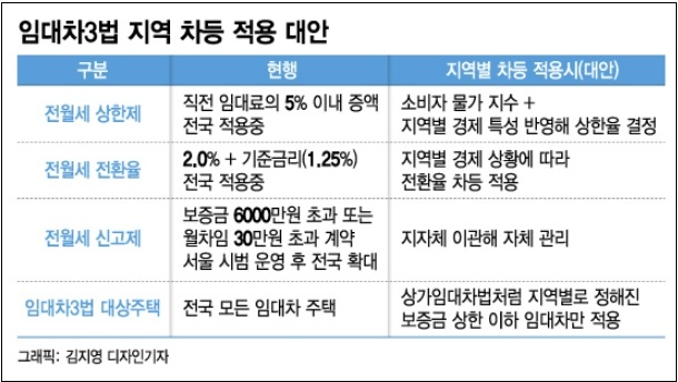 '지역별 차등제' 검토