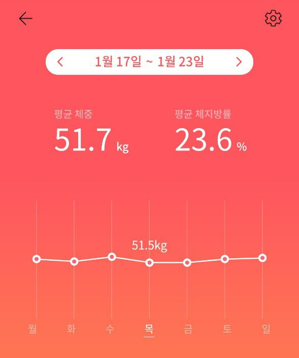 일주일간 체중변화