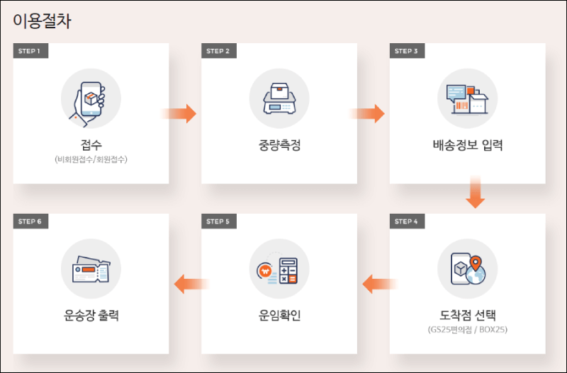 지에스25 편의점택배 보내는 방법 설명