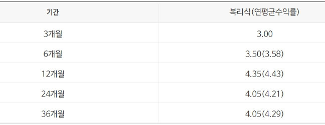 오투저축은행-정기예금-금리