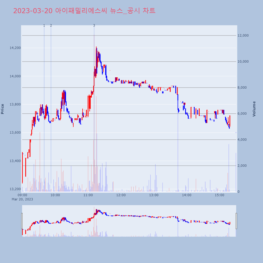 아이패밀리에스씨_뉴스공시차트