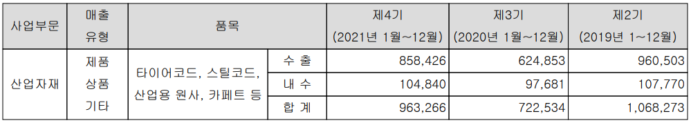 효성첨단소재 - 실적 구분 현황(별도 기준)