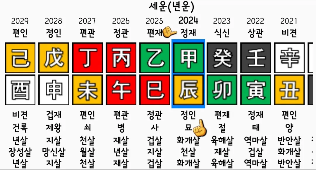 만세력-천을귀인-활용-방법-세운은-해당-연도의-운세를-나타내는데,-예를-들어-올해가-갑진년이라면,-갑진년에-해당하는-십성이-나오게-됩니다.-예시-사주의-일간이-신금이라면,-갑진년에-정재와-정인이-들어와-있음을-확인할-수-있습니다.