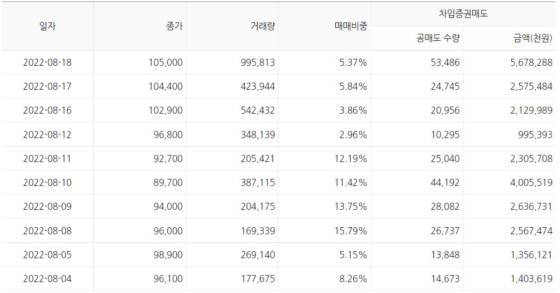 LX세미콘 공매도