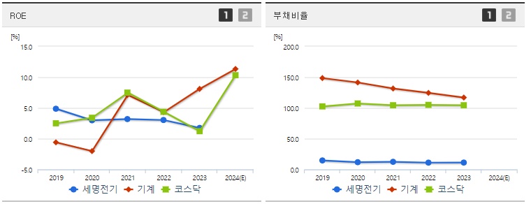 세명전기 주가 ROE지표