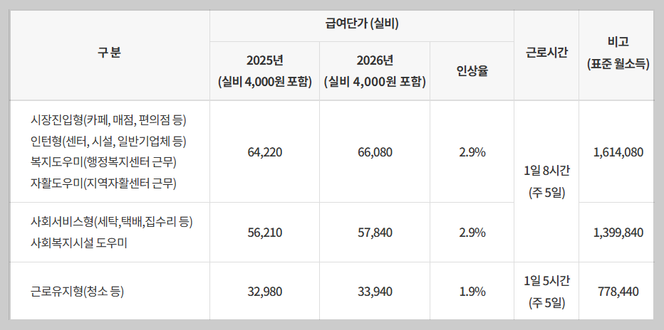 “수급 끊기지 않고 일하는 법” 2026 자활근로·근로소득공제 총정리