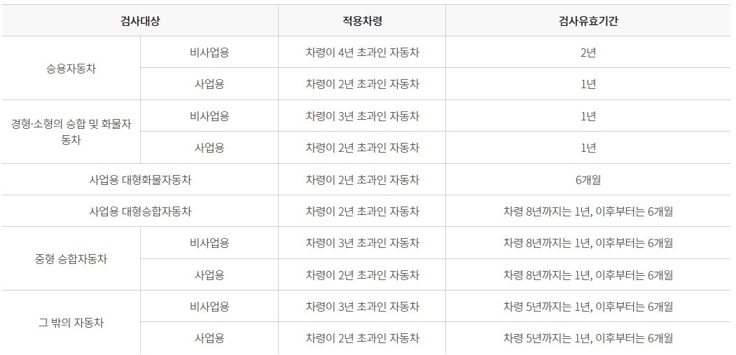종합검사 유효기간