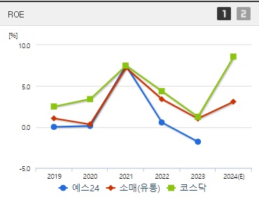 예스24 주가 ROE