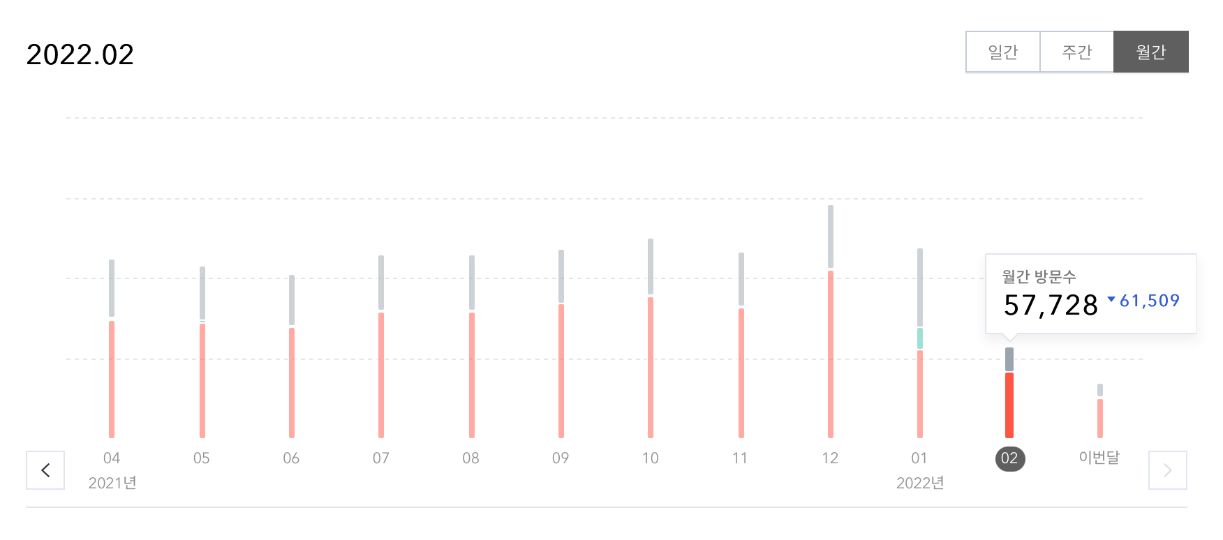 티스토리 월단위 방문자