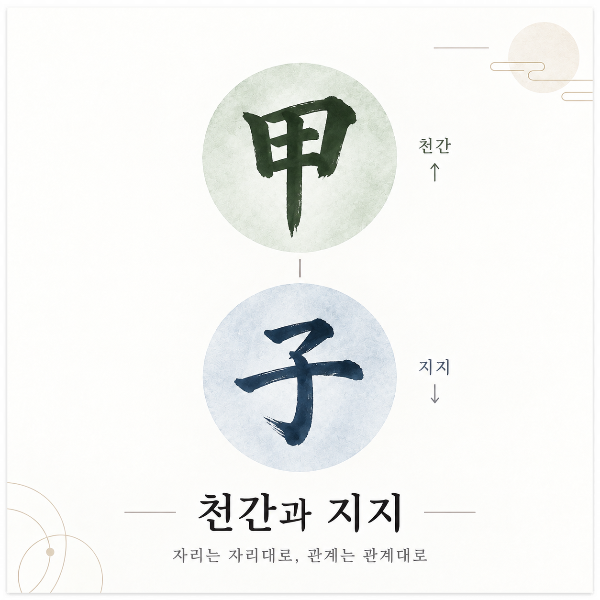 천간 갑과 지지 자를 위아래로 배치해 자리 차이를 보여주는 캘리그라피 구성