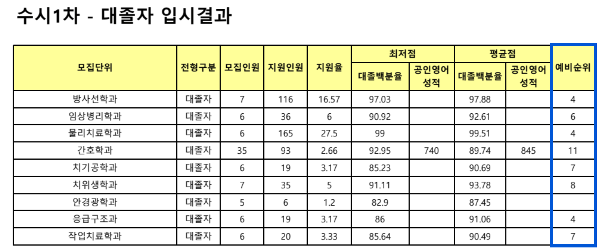 2024 동남보건대 수시 충원합격 결과