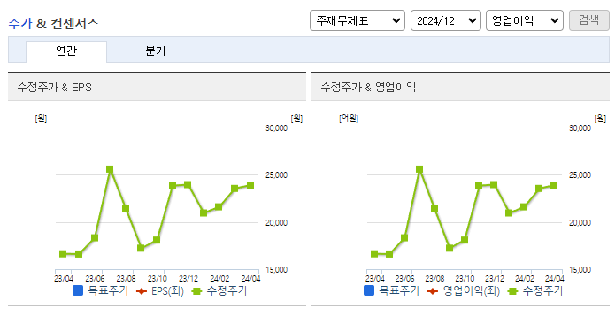 디엔에프_컨센서스
