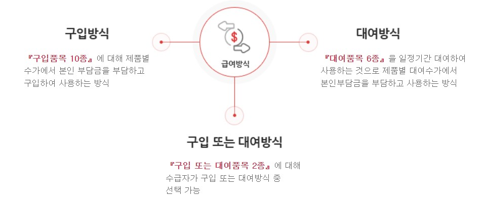 복지용구 급여방식 및 급여 물품