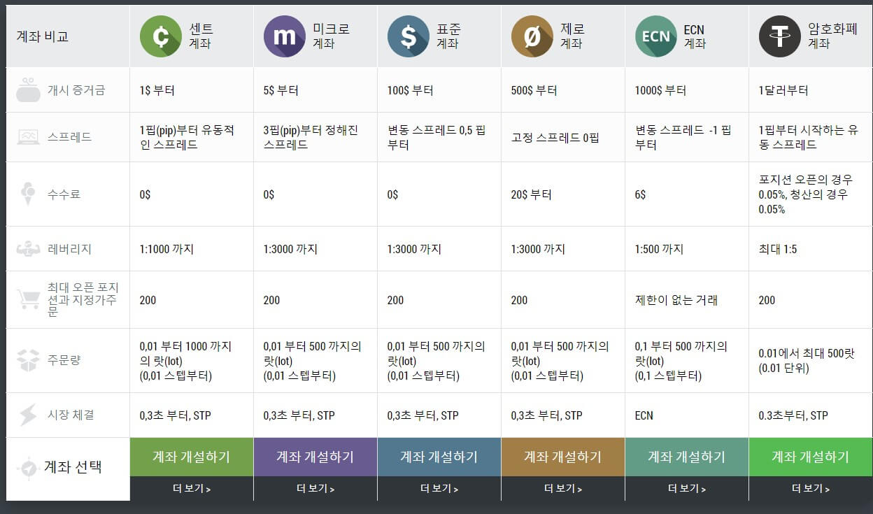 계좌별 스프레드& 수수료 차이