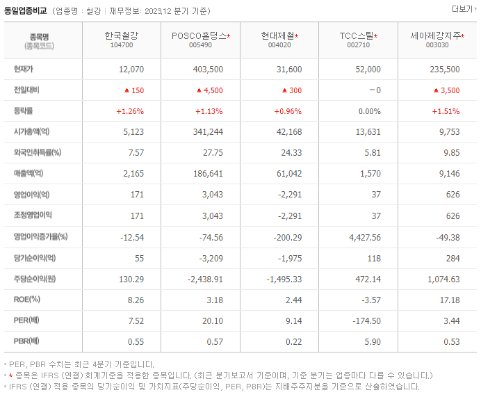 한국철강_동종업비교자료