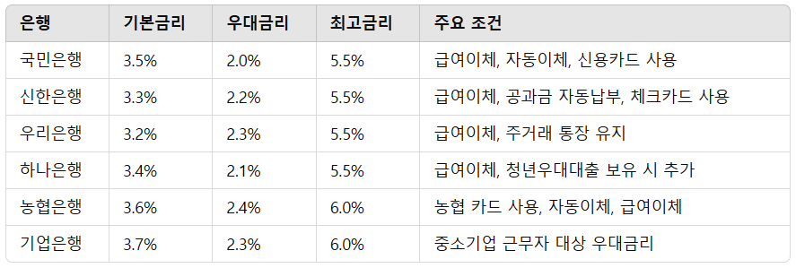 은행별 청년도약계좌 최고 금리 2025년