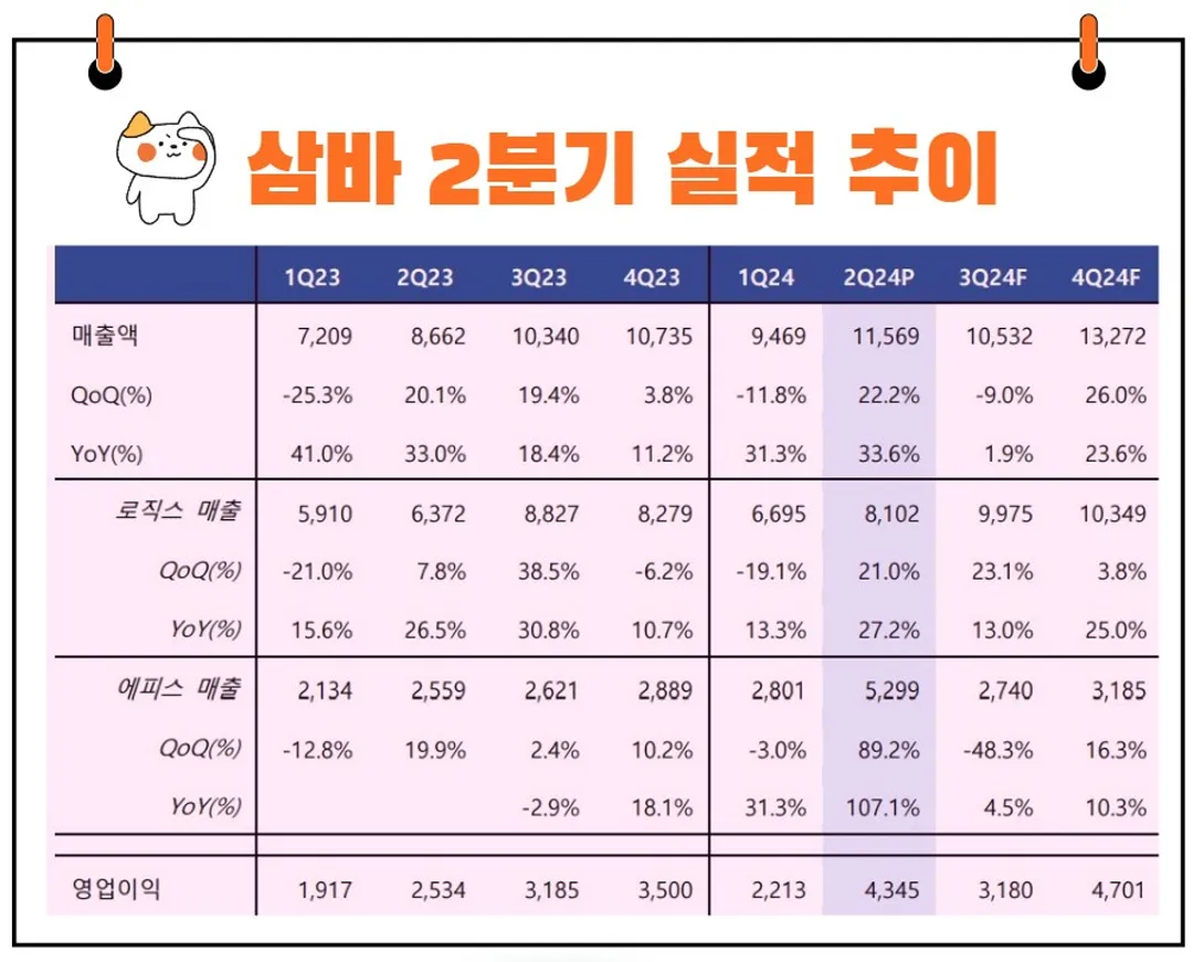삼성바이오로직스 실적