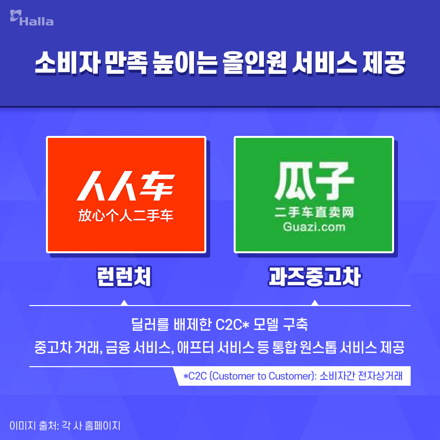 소비자 만족 높이는 올인원 서비스 제공

런런처와 과즈중고차
1. 딜러를 배제한 C2C 모델 구축
2. 중고차 거래, 금융 서비스, 애프터 서비스 등 통합 원스톱 서비스 제공

C2C(Customer to Customer): 소비자간 전자상거래