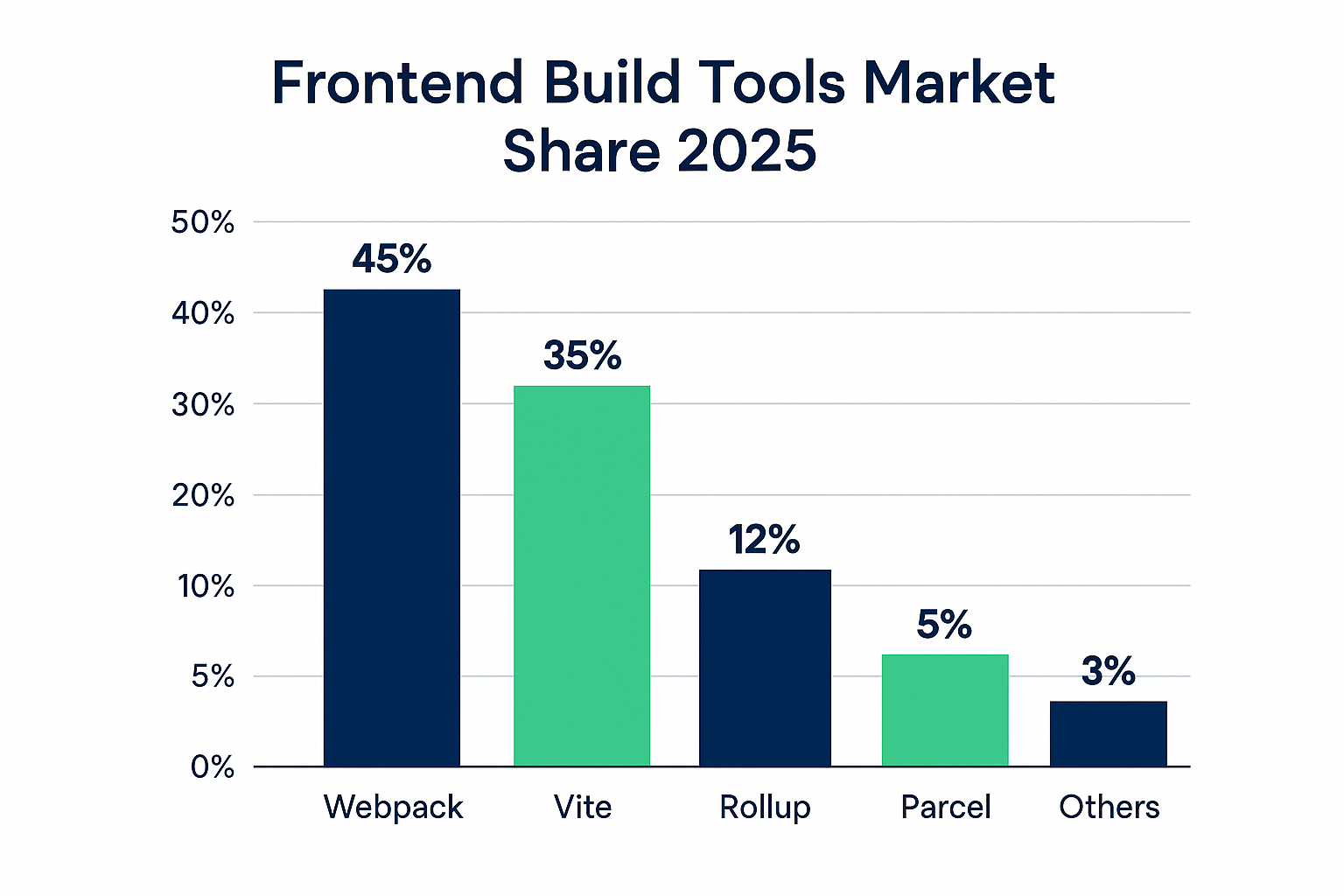 2025년 빌드 도구 사용률 비교 차트