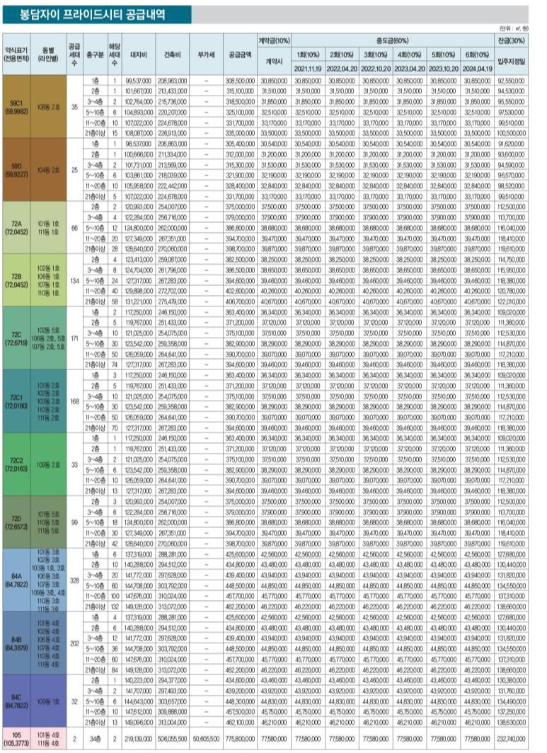 봉담 자이 프라이드시티 분양가