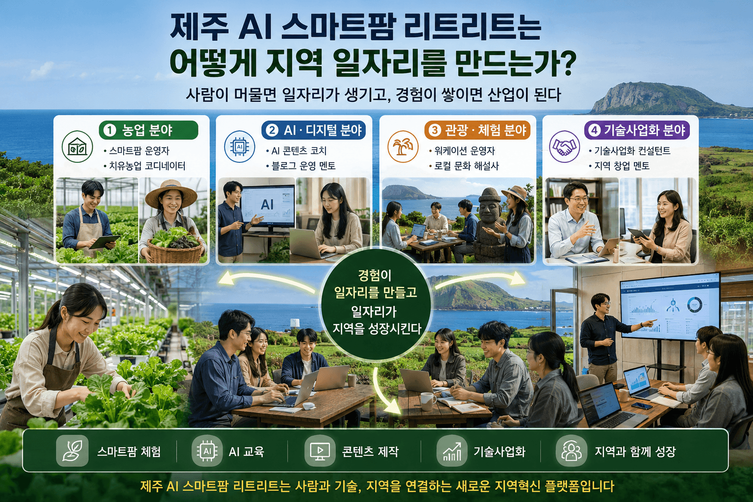 제주 AI스마트팜은리트리트는 어떻게 지역 이라리를 창출하는거?
