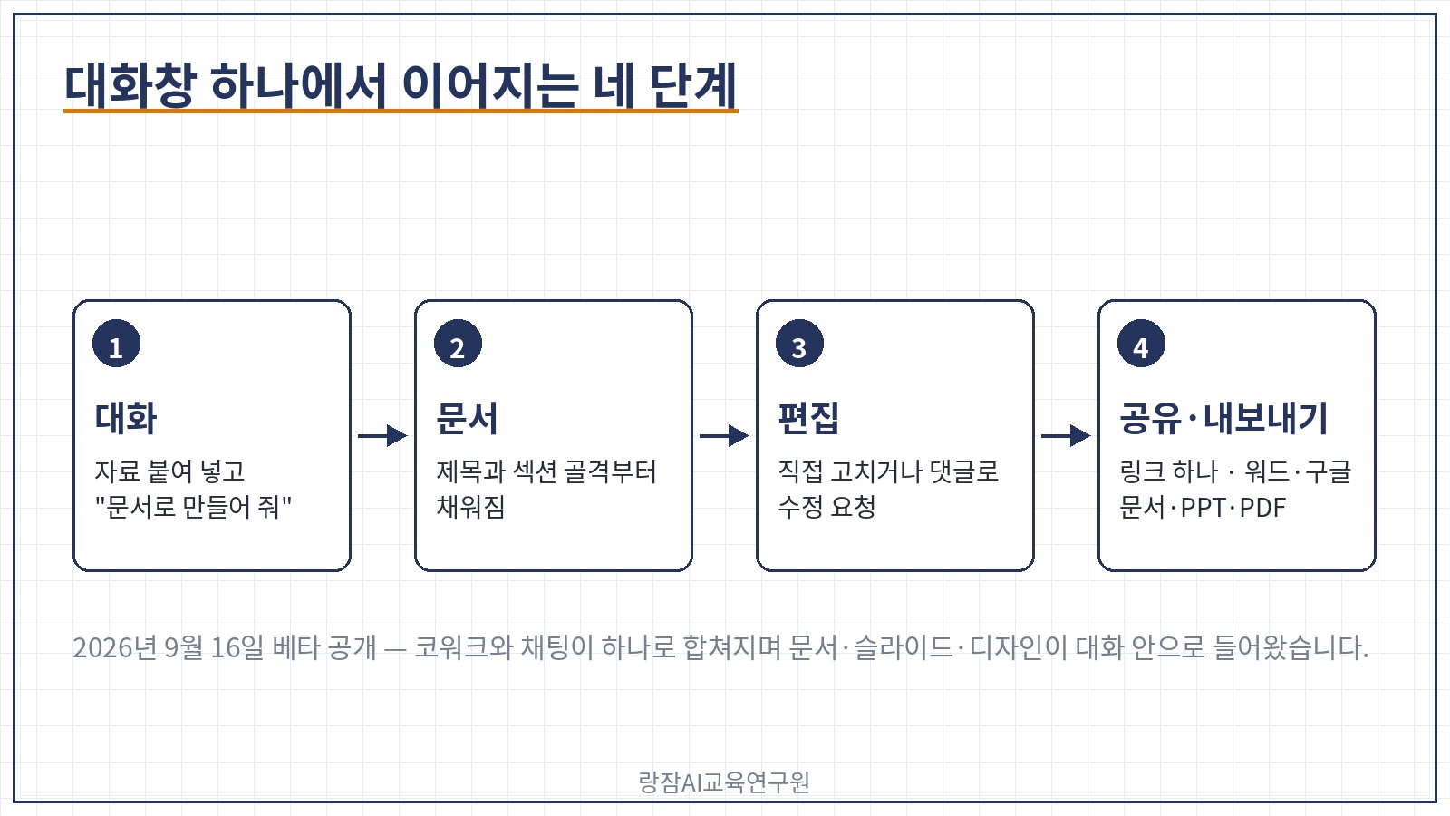 대화 &rarr; 문서 &rarr; 편집 &rarr; 공유, 대화창 하나에서 이어지는 네 단계