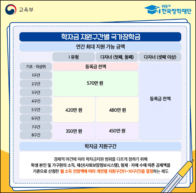 국가장학금 지원금액