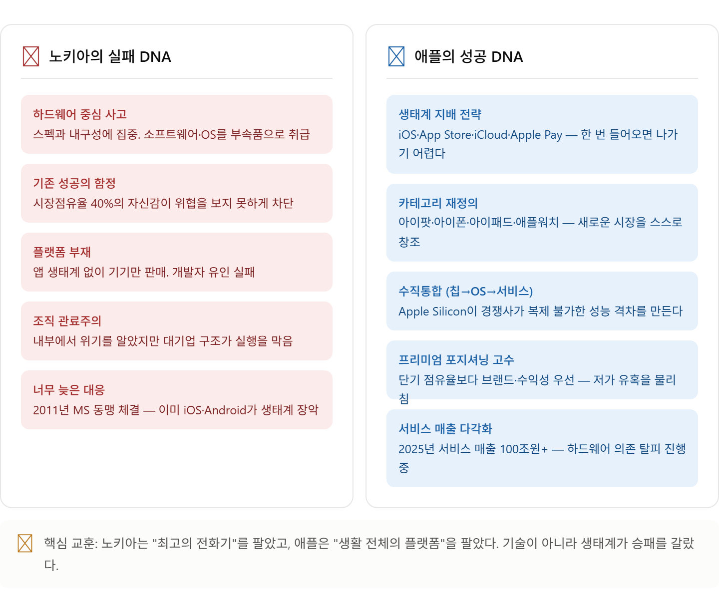 노키아와 애플
