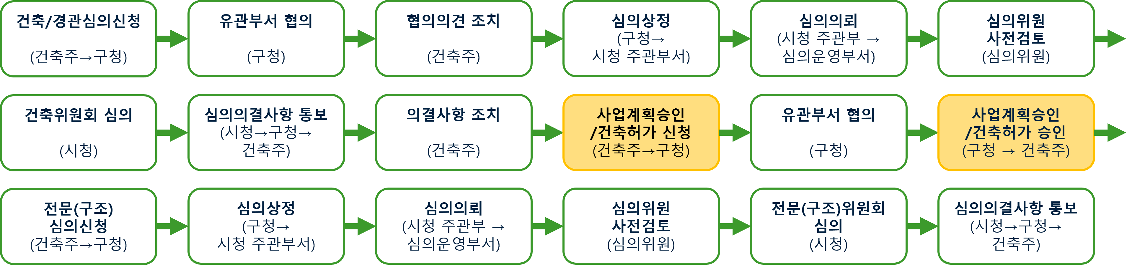 건축허가 절차 (건축법/주택법)