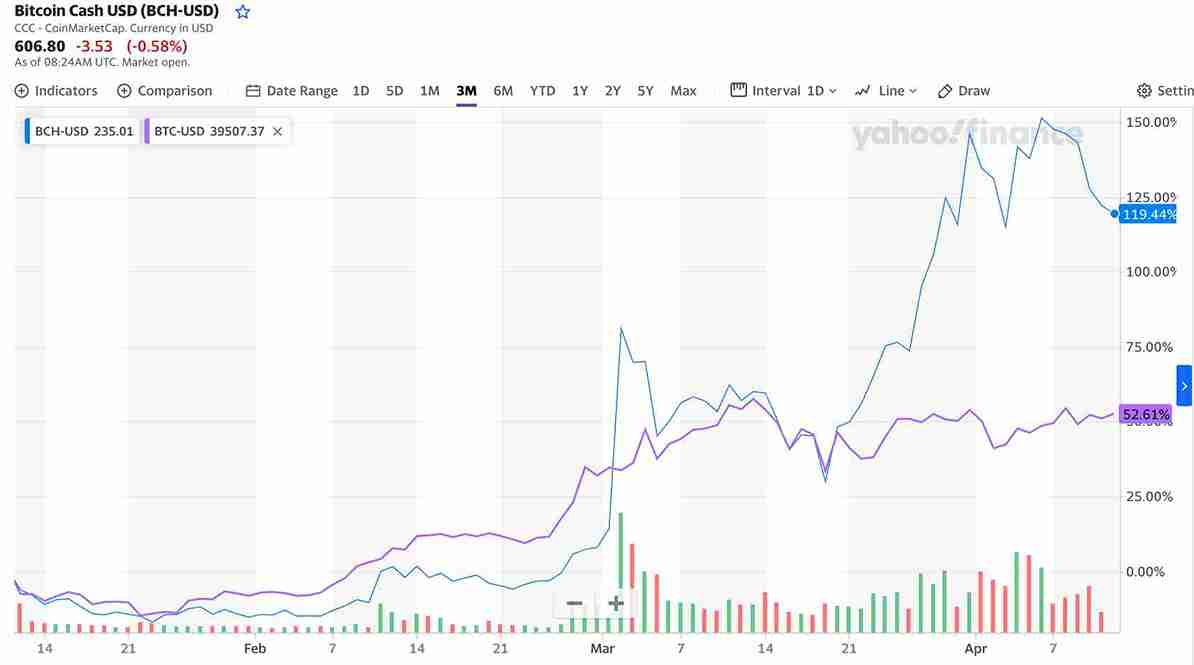 비트코인-캐시-반감기-이후-투자-전망-비트코인과-상승률-비교-차트