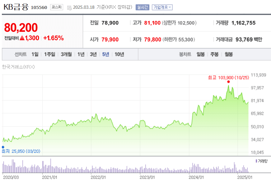 KB금융 주가