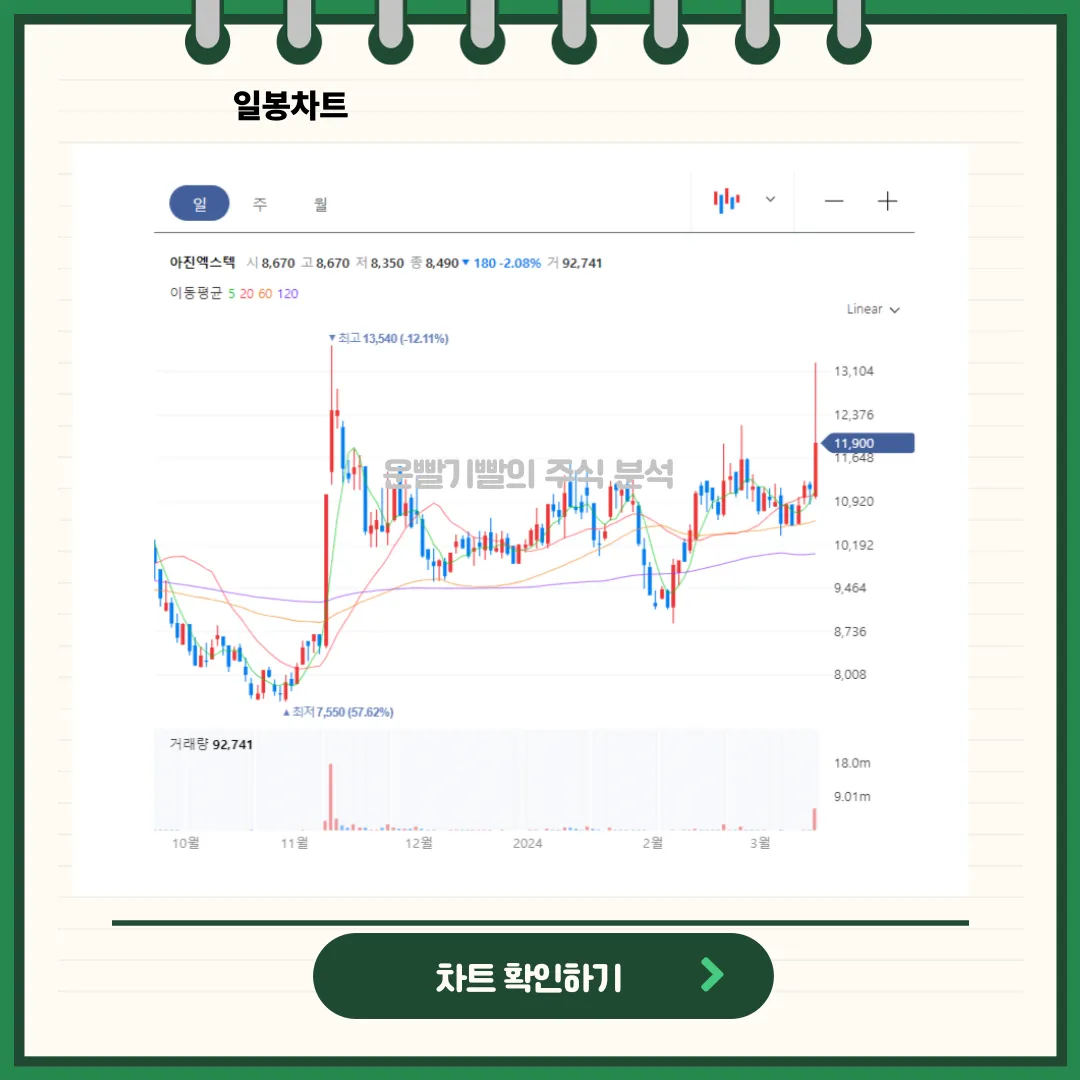 아진엑스텍 일봉/월봉차트