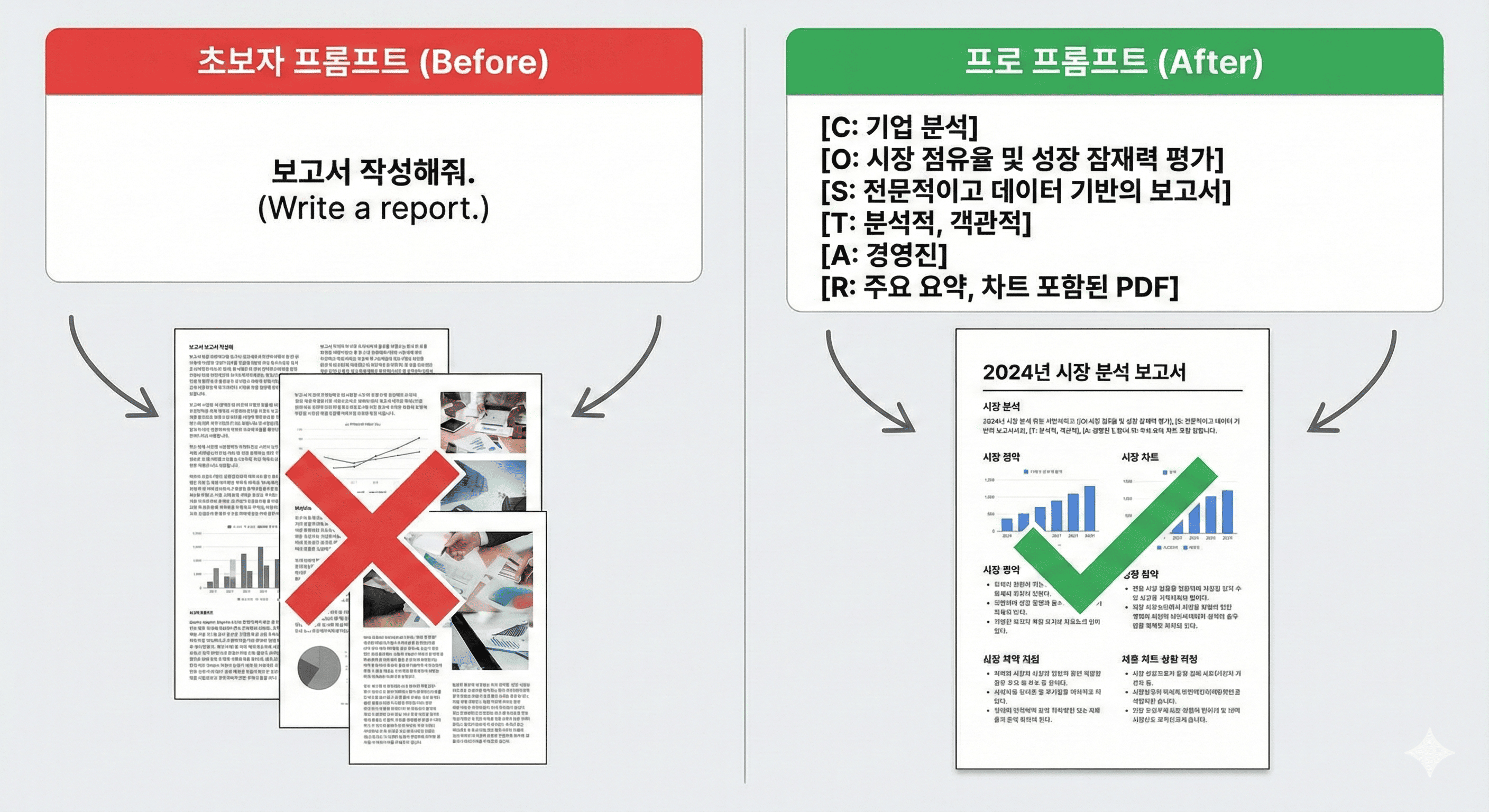 초보자 프롬프트 결과(Before)와 프로 프롬프트 결과(After) 비교 차트