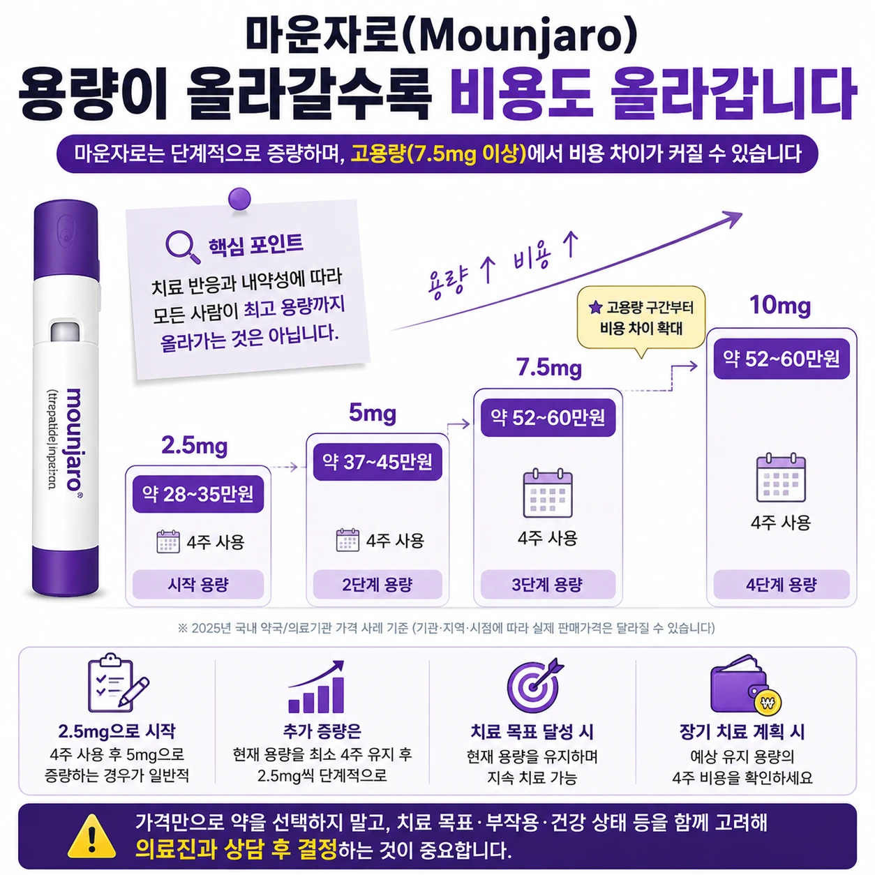 마운자로_용량별_4주비용