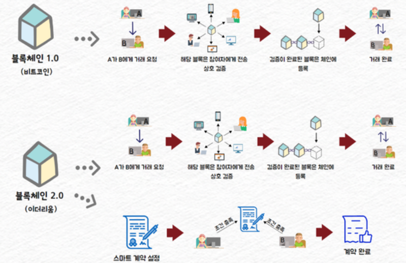 플랫폼 코인 개념도