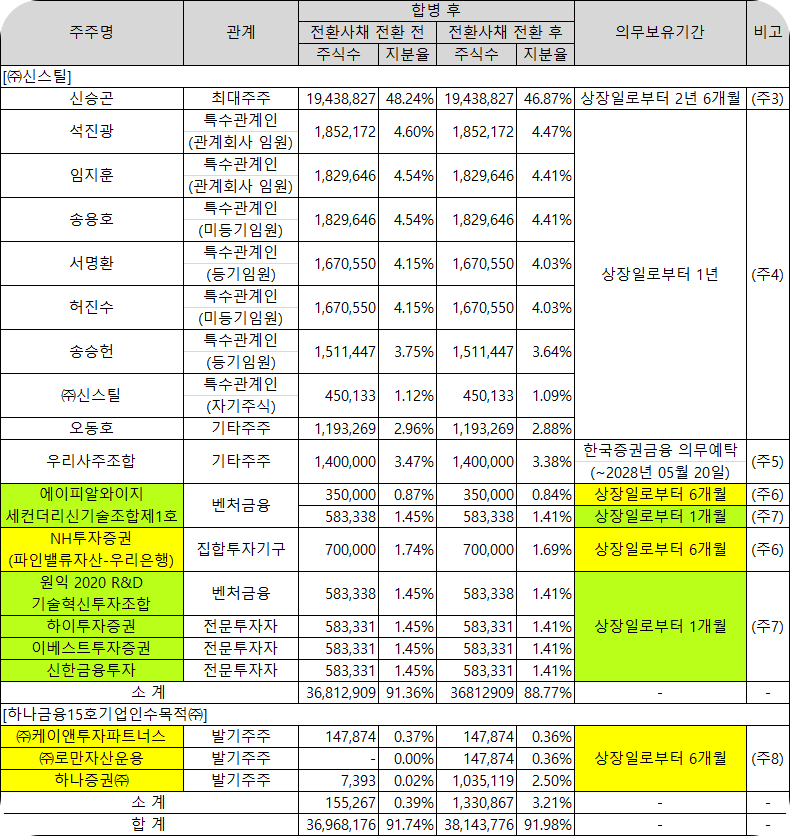 신스틸 코스닥상장 이후 유통가능 물량 [출처: 신스틸 투자설명서]