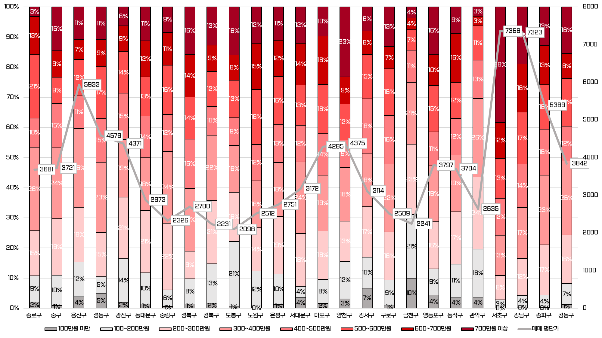 지역별 소득과 평단가