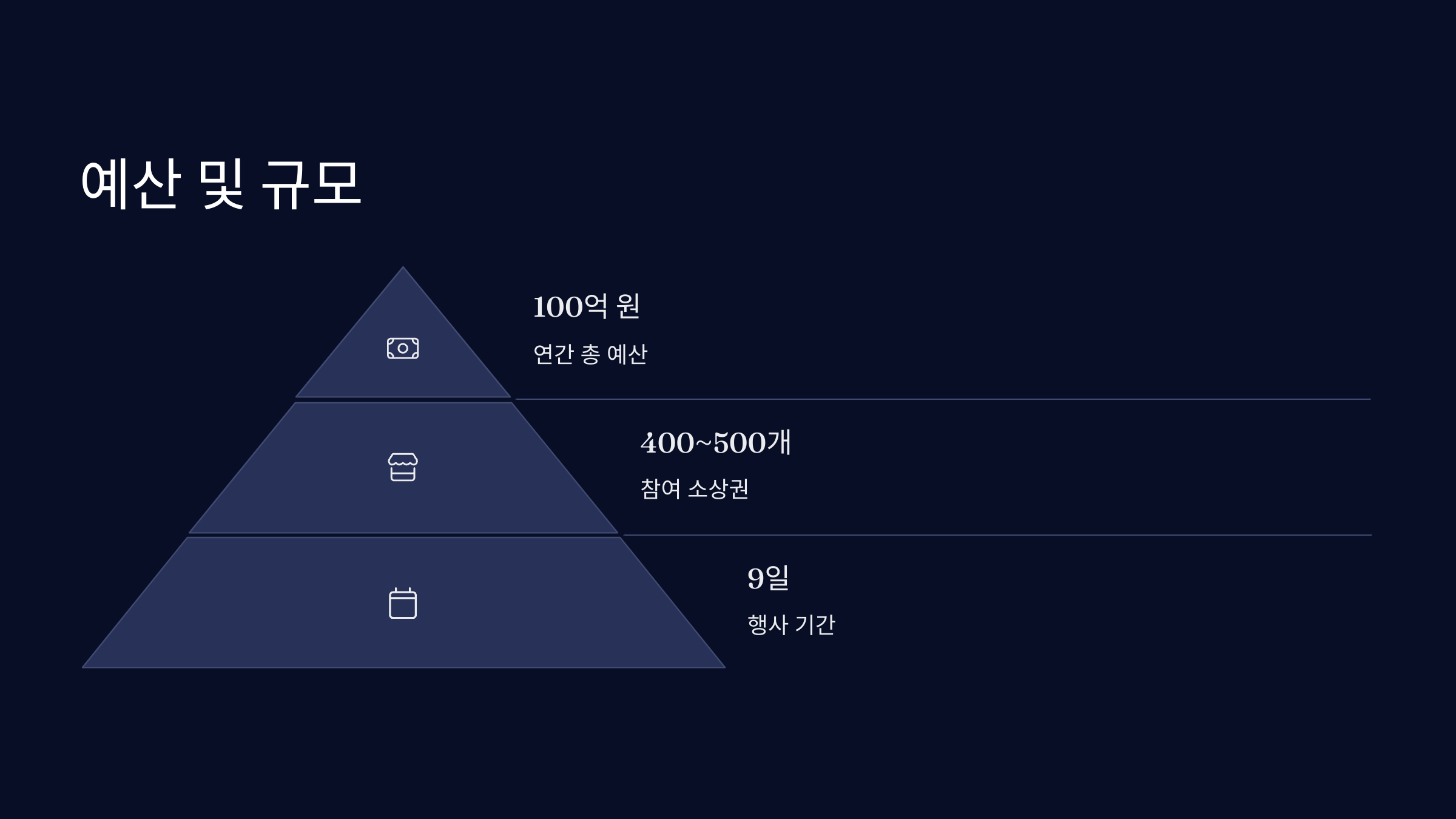 예산-규모