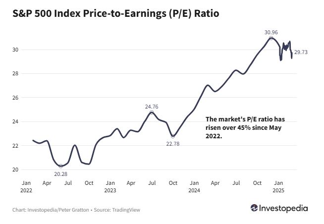 S&amp;P500 Index Price-to-Earnings (P/E) Ratio