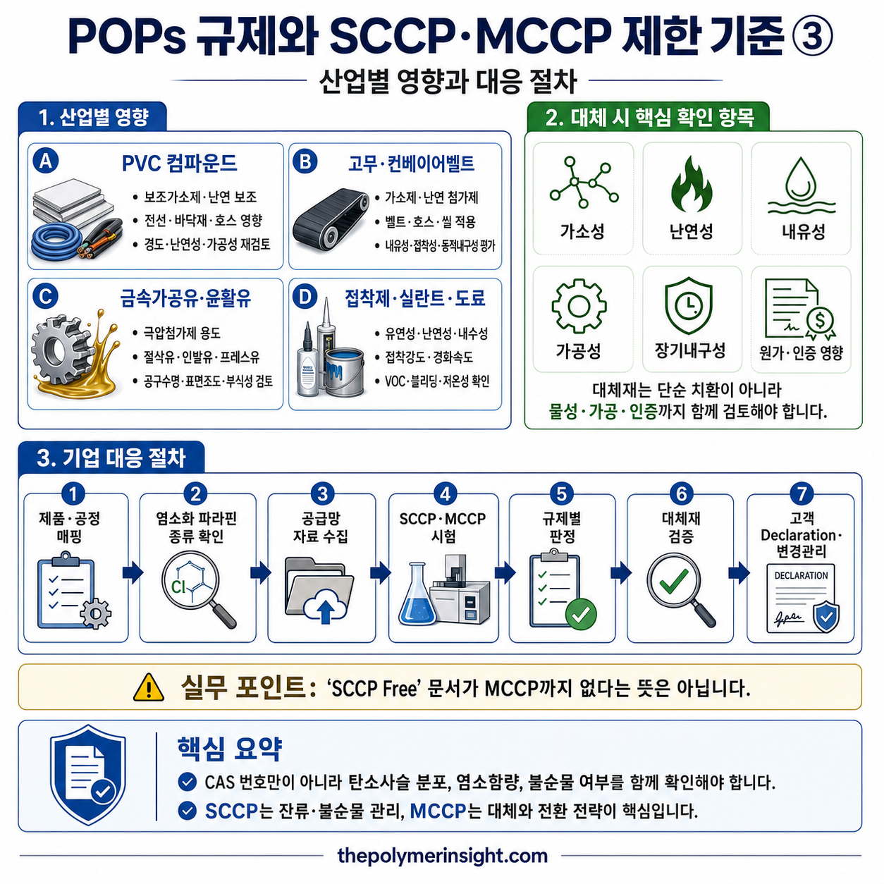 PVC, 고무, 금속가공유와 접착제의 SCCP&middot;MCCP 규제 영향 및 공급망 대응절차